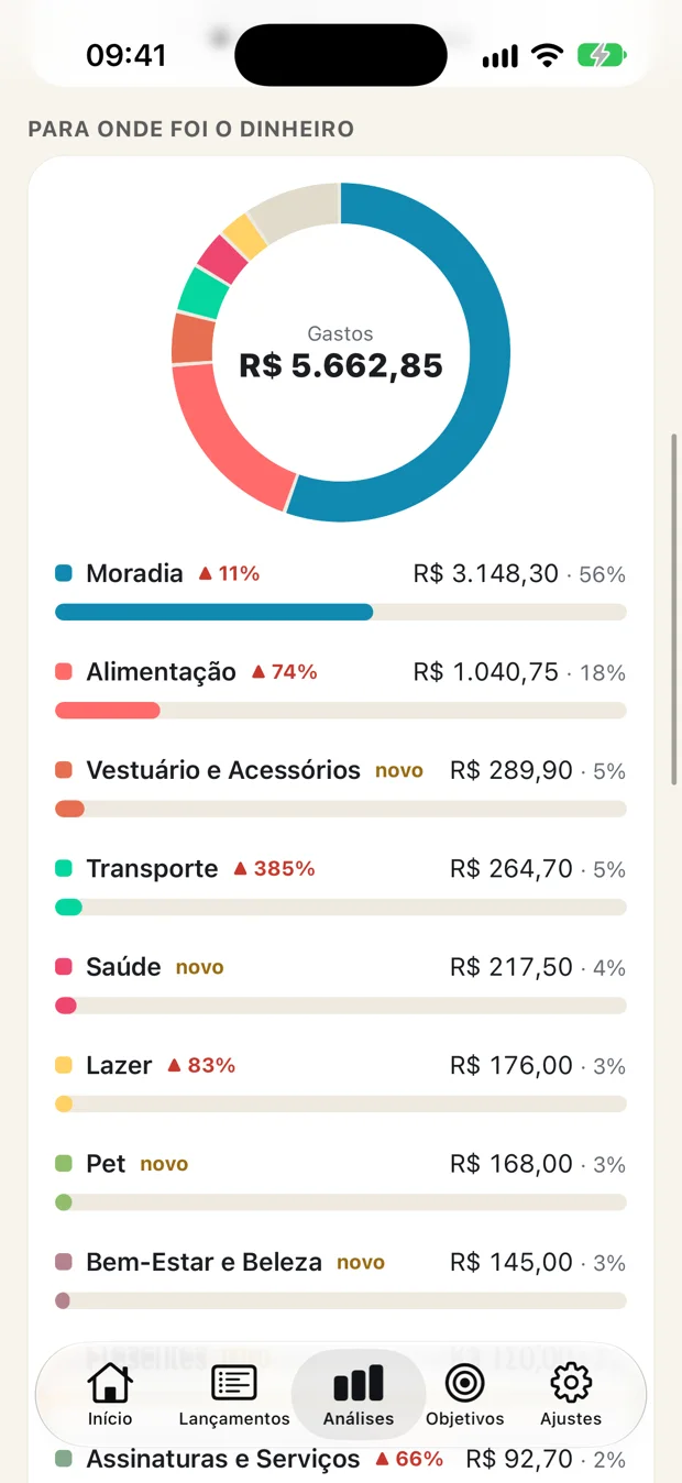 Tela Análises do Ricco com a rosca de gastos por categoria